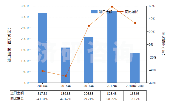 2014-2018年3月中國苯酚(HS29071110)進口總額及增速統(tǒng)計